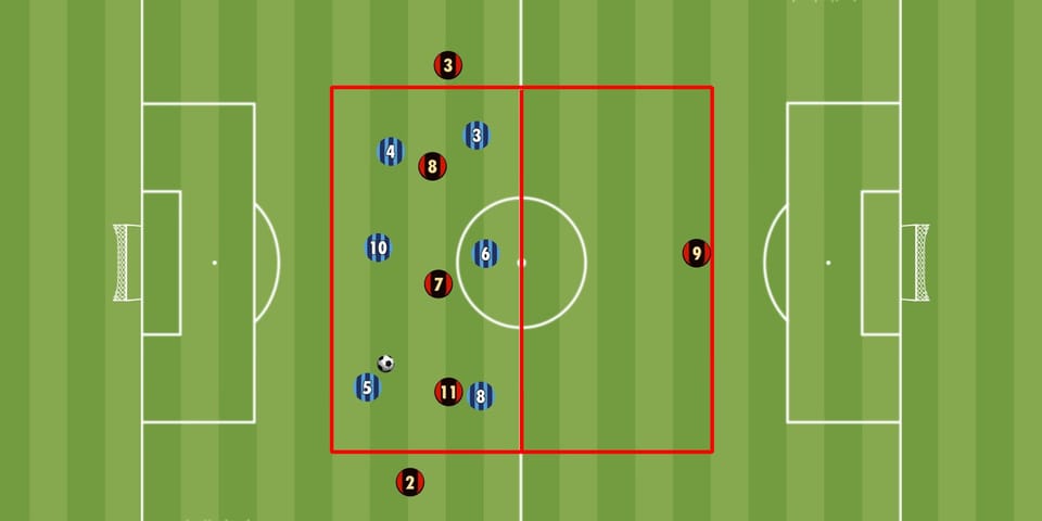 Übung der Woche: 6 gegen 3 +2 auf 1